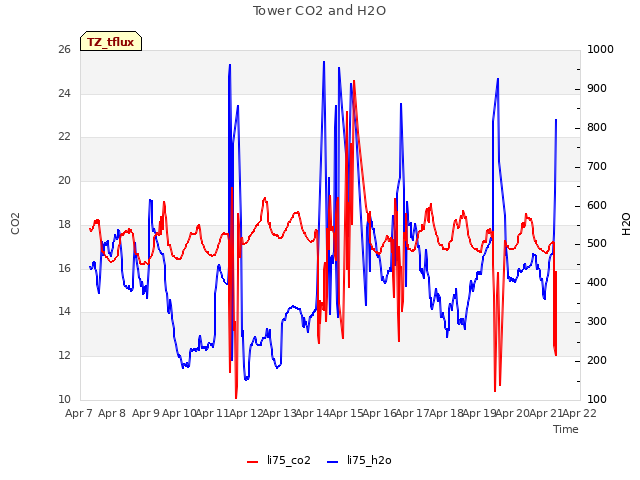 plot of Tower CO2 and H2O