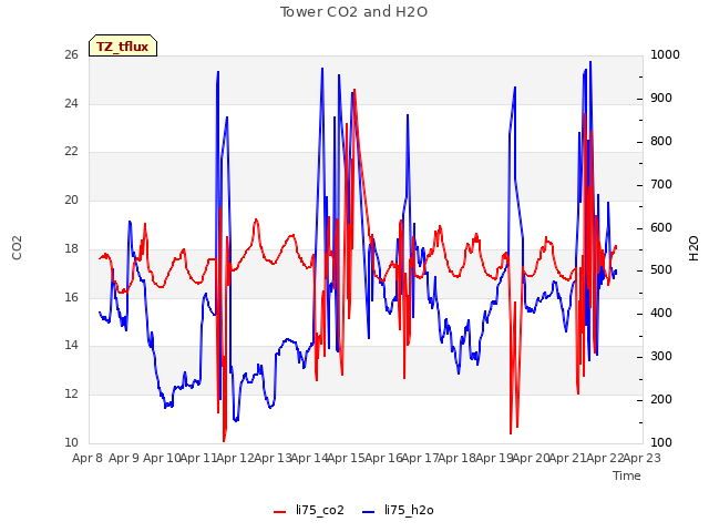 plot of Tower CO2 and H2O