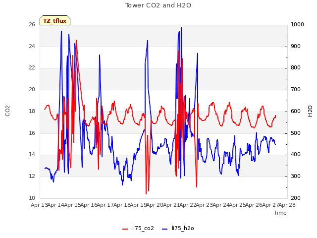 plot of Tower CO2 and H2O