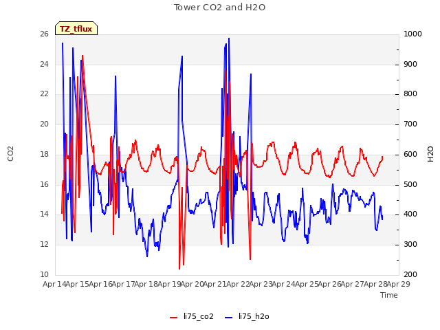 plot of Tower CO2 and H2O