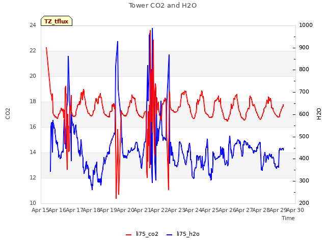 plot of Tower CO2 and H2O