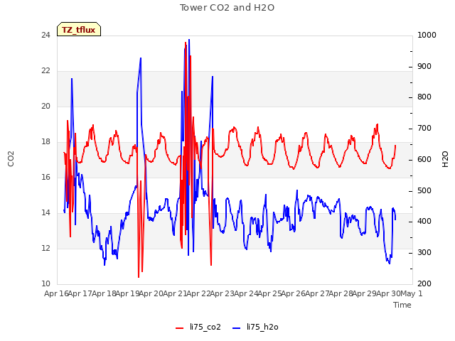 plot of Tower CO2 and H2O