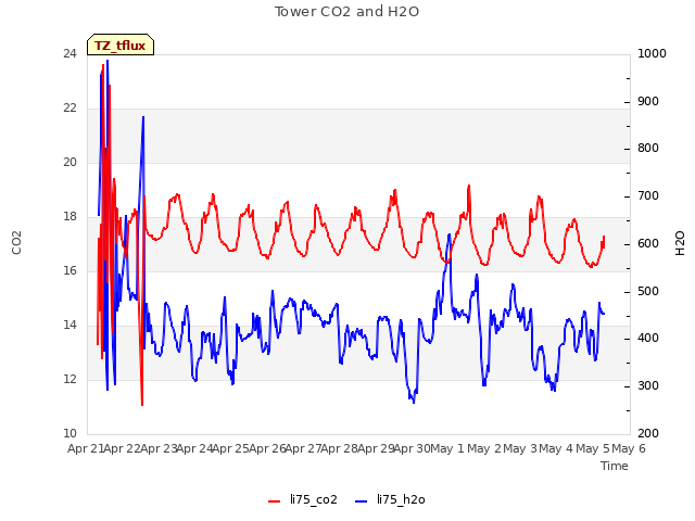 plot of Tower CO2 and H2O