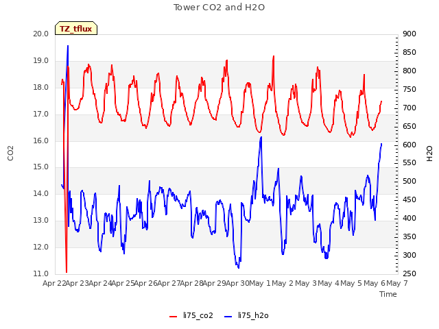 plot of Tower CO2 and H2O