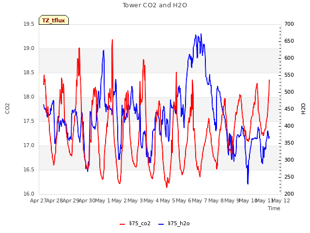 plot of Tower CO2 and H2O