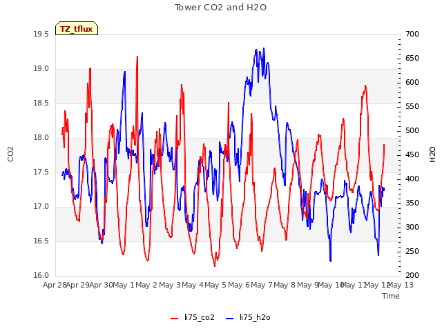 plot of Tower CO2 and H2O