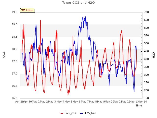 plot of Tower CO2 and H2O