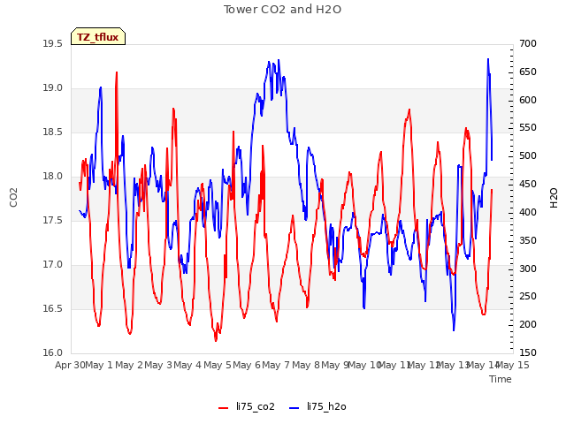 plot of Tower CO2 and H2O