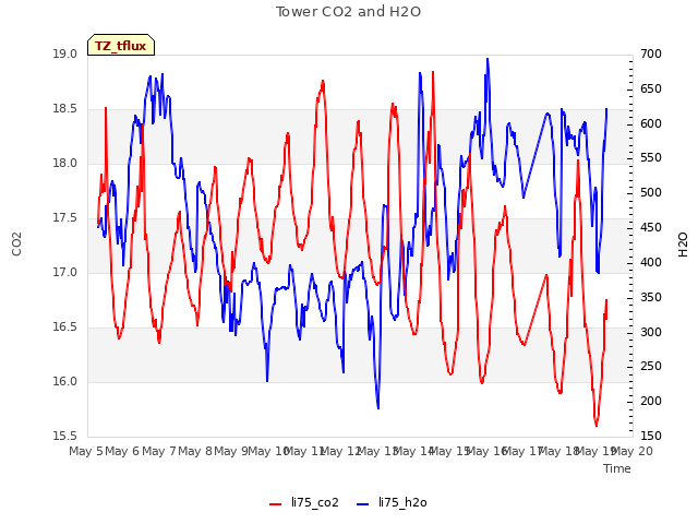 plot of Tower CO2 and H2O