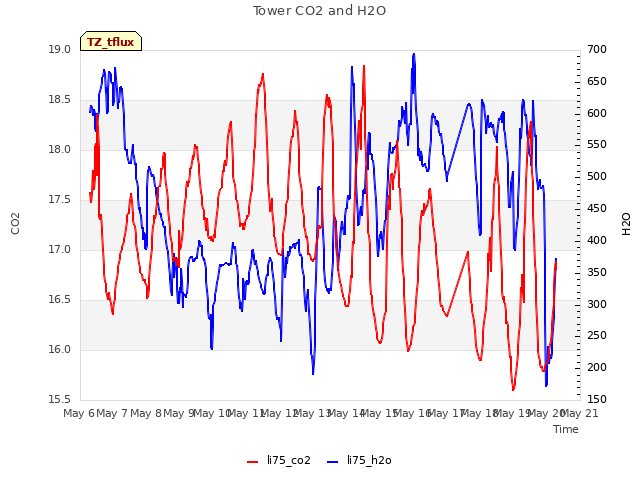 plot of Tower CO2 and H2O