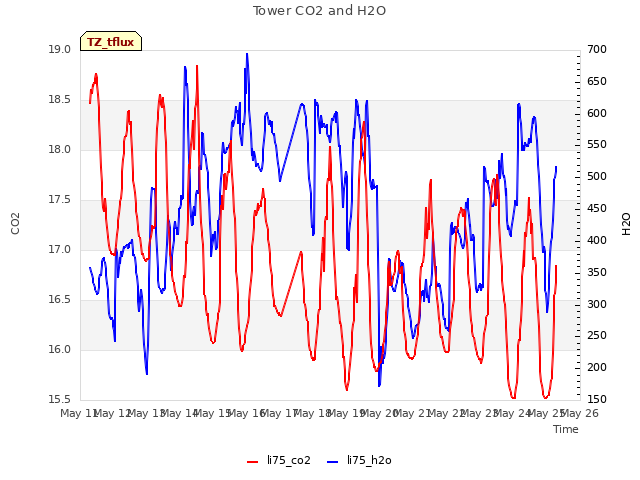 plot of Tower CO2 and H2O