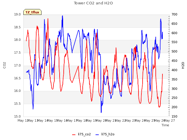 plot of Tower CO2 and H2O