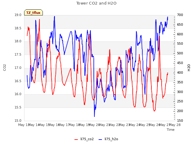 plot of Tower CO2 and H2O