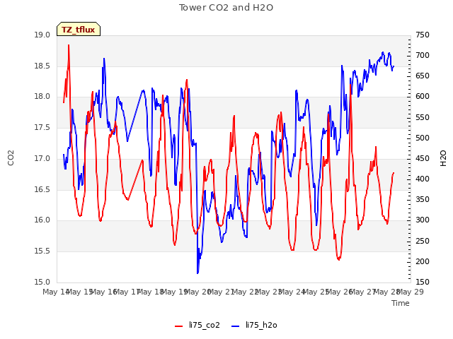 plot of Tower CO2 and H2O