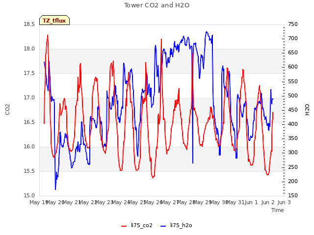 plot of Tower CO2 and H2O