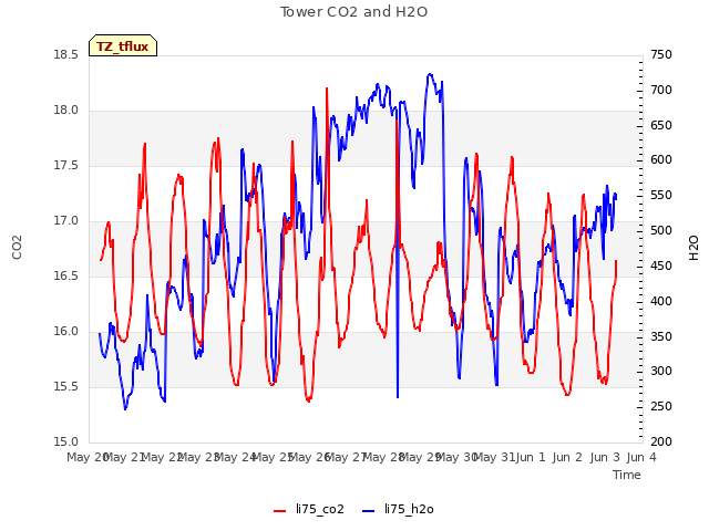 plot of Tower CO2 and H2O