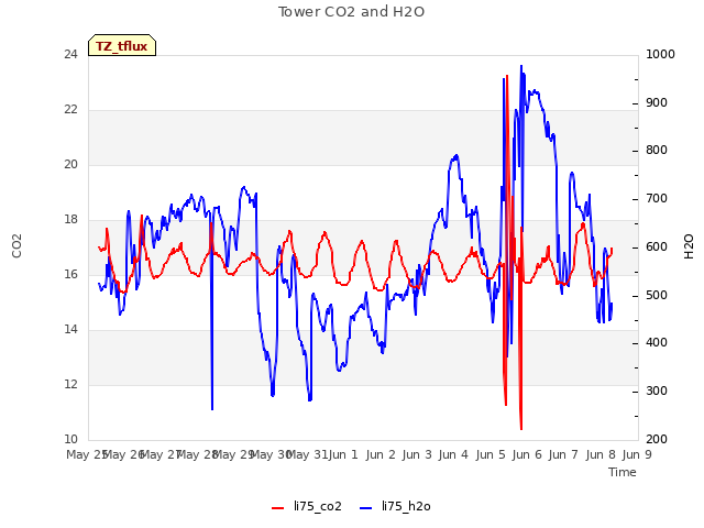 plot of Tower CO2 and H2O