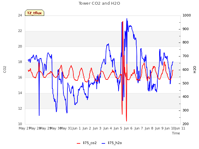 plot of Tower CO2 and H2O