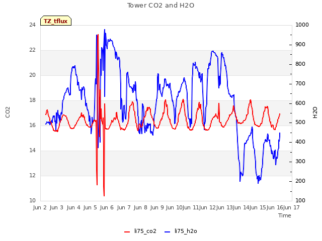 plot of Tower CO2 and H2O