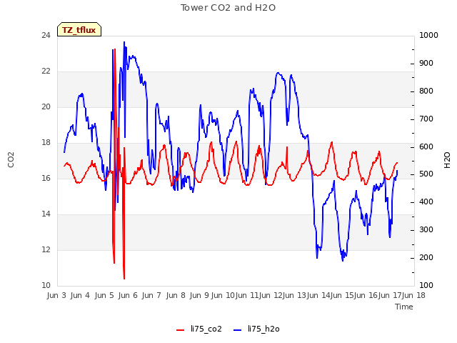 plot of Tower CO2 and H2O