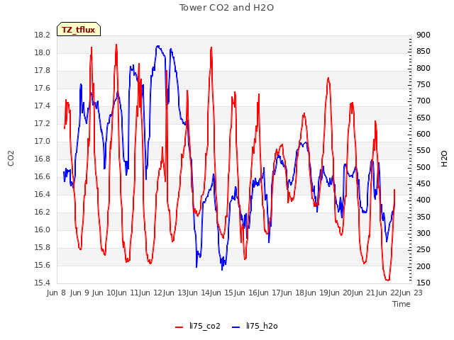 plot of Tower CO2 and H2O