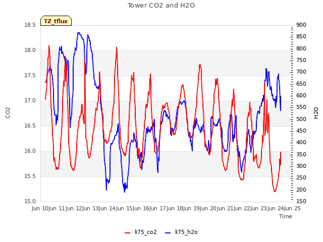 plot of Tower CO2 and H2O