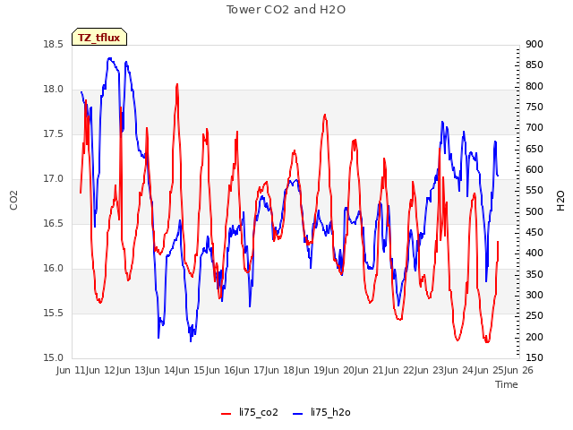 plot of Tower CO2 and H2O