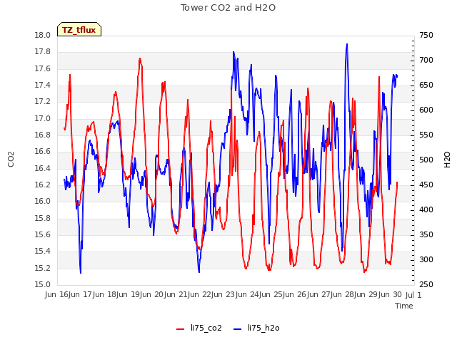 plot of Tower CO2 and H2O