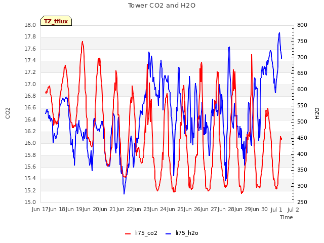 plot of Tower CO2 and H2O