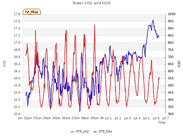 plot of Tower CO2 and H2O