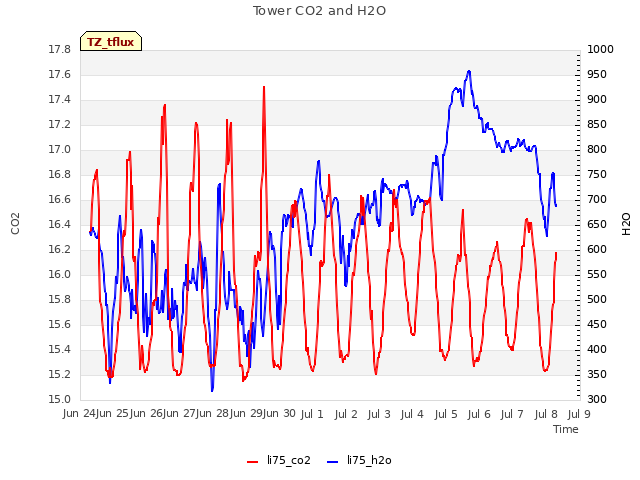 plot of Tower CO2 and H2O