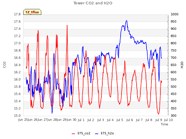 plot of Tower CO2 and H2O