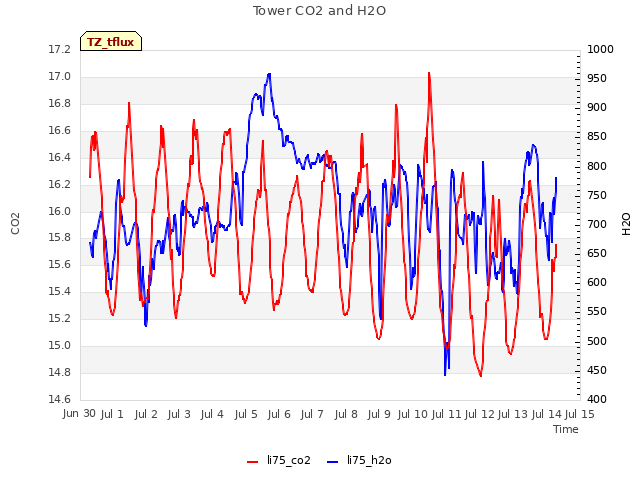 plot of Tower CO2 and H2O