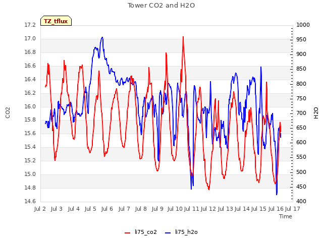 plot of Tower CO2 and H2O