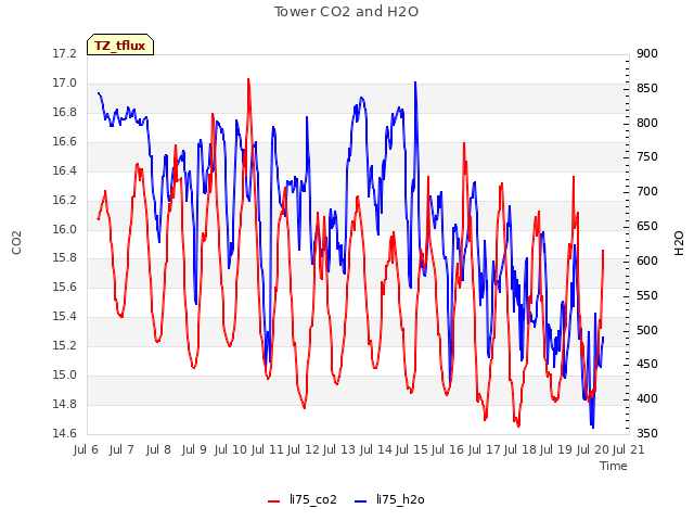 plot of Tower CO2 and H2O