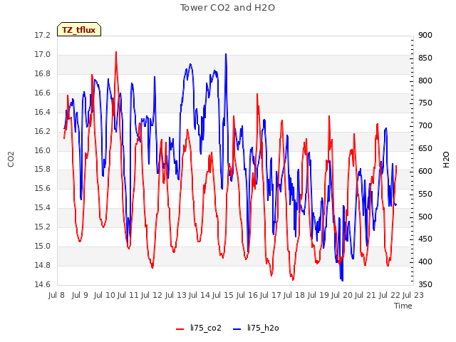 plot of Tower CO2 and H2O