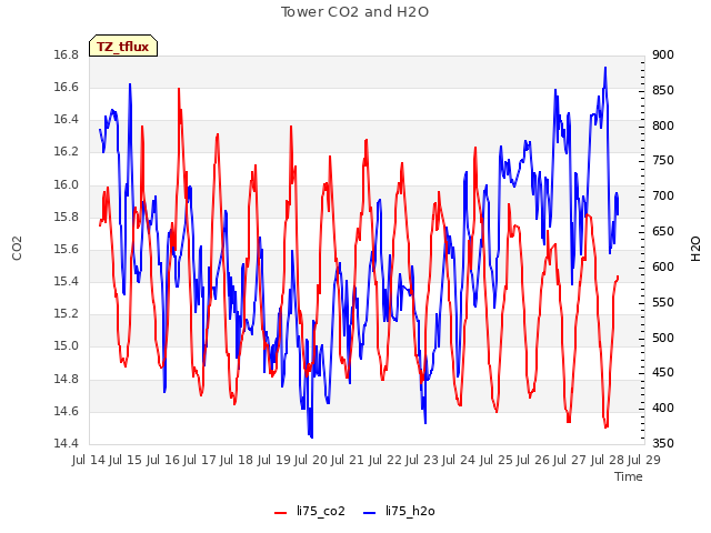 plot of Tower CO2 and H2O