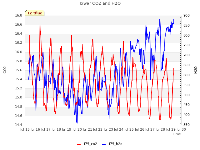 plot of Tower CO2 and H2O