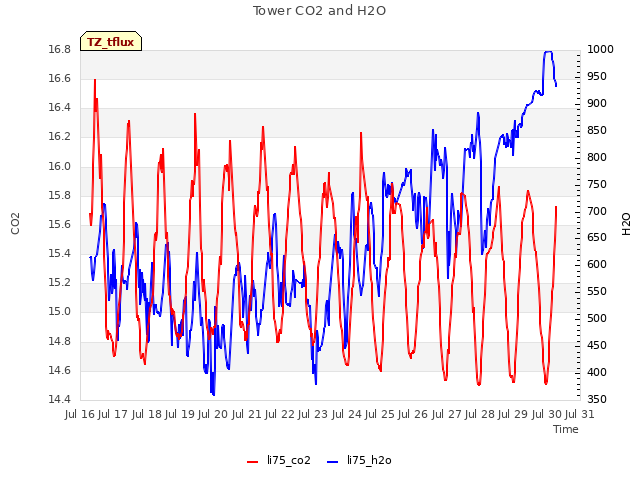 plot of Tower CO2 and H2O