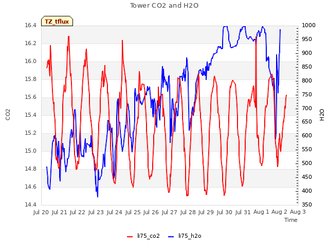 plot of Tower CO2 and H2O