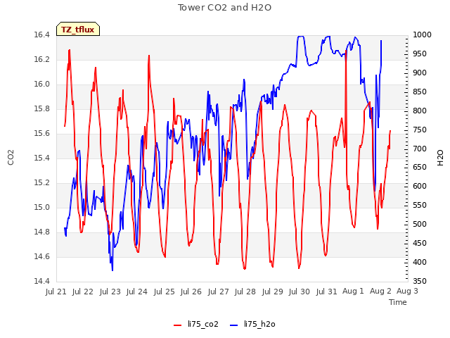plot of Tower CO2 and H2O