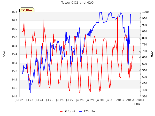 plot of Tower CO2 and H2O