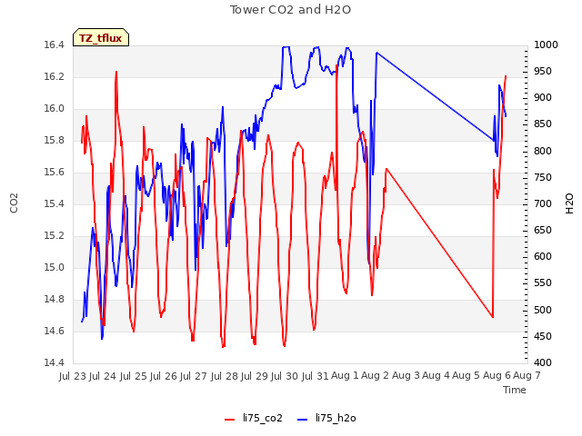 plot of Tower CO2 and H2O