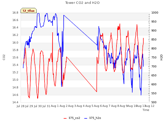 plot of Tower CO2 and H2O