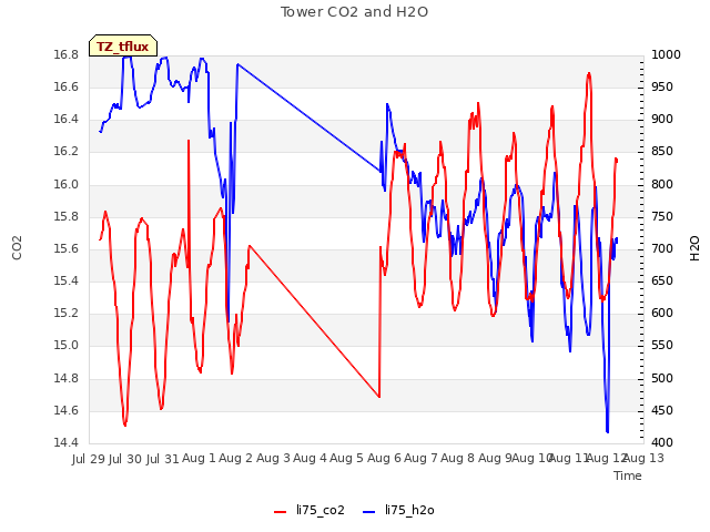 plot of Tower CO2 and H2O