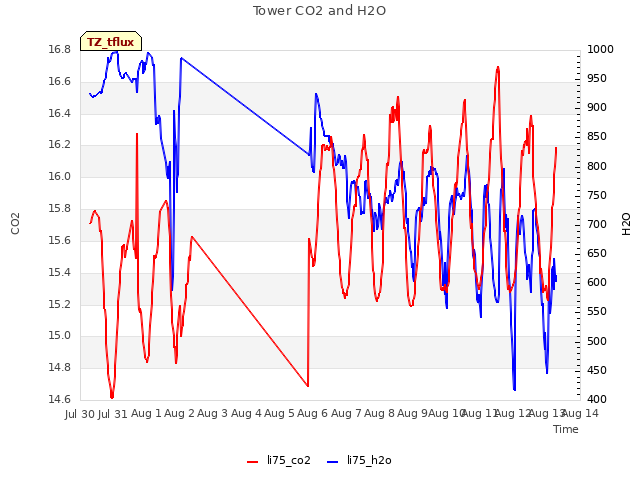 plot of Tower CO2 and H2O