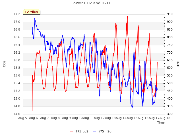 plot of Tower CO2 and H2O