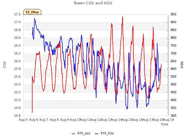 plot of Tower CO2 and H2O