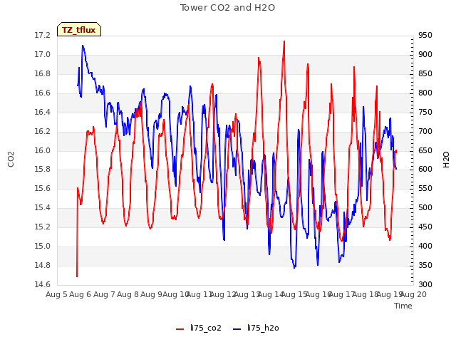 plot of Tower CO2 and H2O