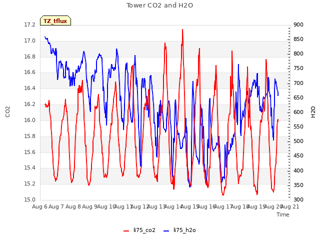 plot of Tower CO2 and H2O